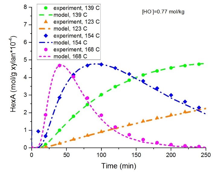 HexA formation data. Photo credit: Olesya Fearon